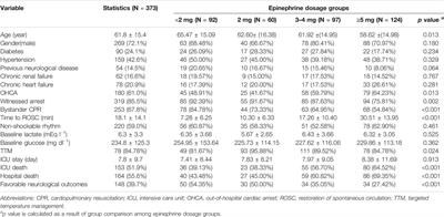 Impact of Total Epinephrine Dose on Long Term Neurological Outcome for Cardiac Arrest Patients: A Cohort Study